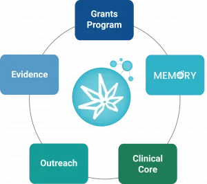 Circular diagram of cannabis research program components: Grants Program, MEMORY, Clinical Core, Outreach, and Evidence surrounding a central cannabis leaf icon, all connected in a circular flow.