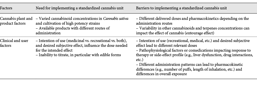 Table detailing the need and limitations for an standardized cannabis unit